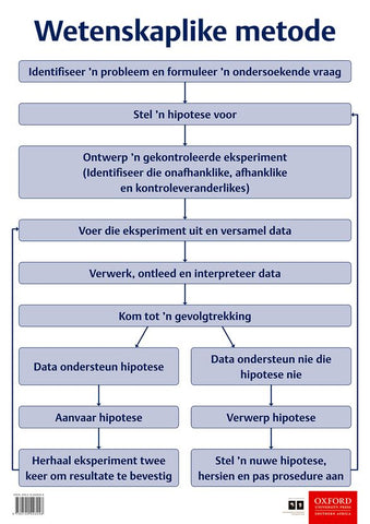 Poster Natuurwetenskappe: Wetenskaplike metode