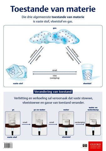 Toestande van materie: Graad 4 (Afrikaans, Poster)