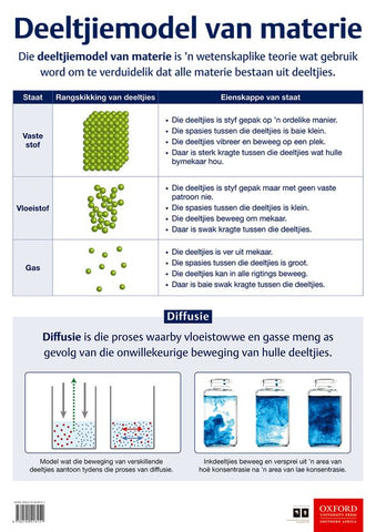 Poster Natuurwetenskappe: Deeltjiemodel van materie