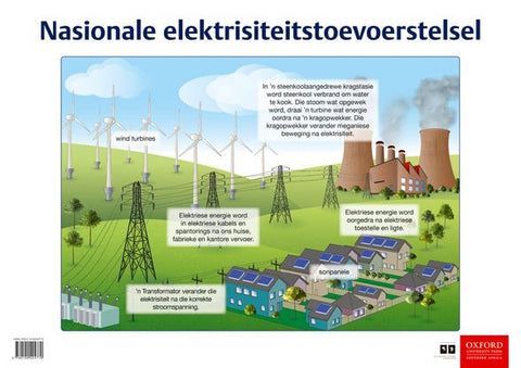 Poster Natuurwetenskappe: Die nasionale elektrisiteitstoevoerstelsel