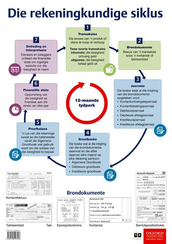 Die rekeningkundige siklus (Afrikaans, Poster)