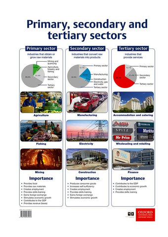 Poster Pack: Ec: Poster 07 - Primary, secondary and tertiary sectors ...