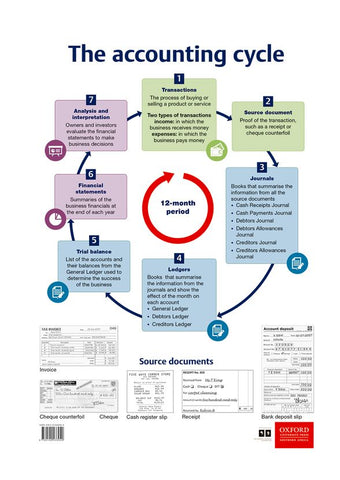 Poster Pack: EMS: Poster 07 - The accounting cycle