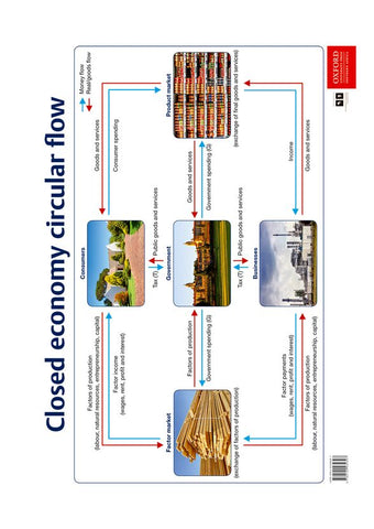 Closed economy circular flow: Grade 10-12 (Poster)