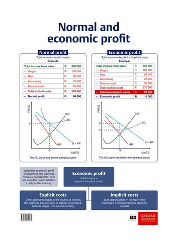 Poster Pack: Ec: Poster 08 - Normal and economic profit