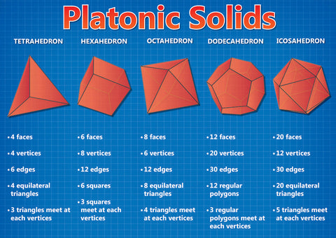 CHART: PLATONIC SOLIDS A2 (FLAT)