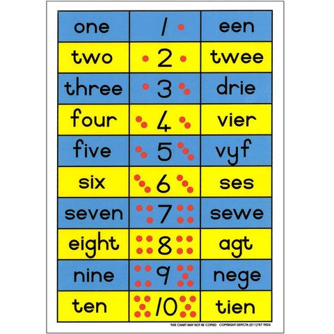 Galactic Afrikaans Number Frieze Charts 1 to 10